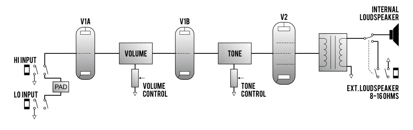 Laney CUB-8 Guitar Combo Amplifier - BLOCK DIAGRAM