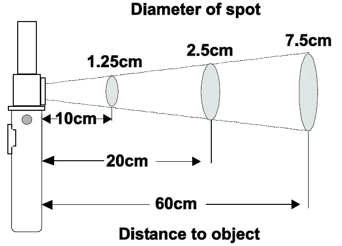 IR Spot to Distance Diagram