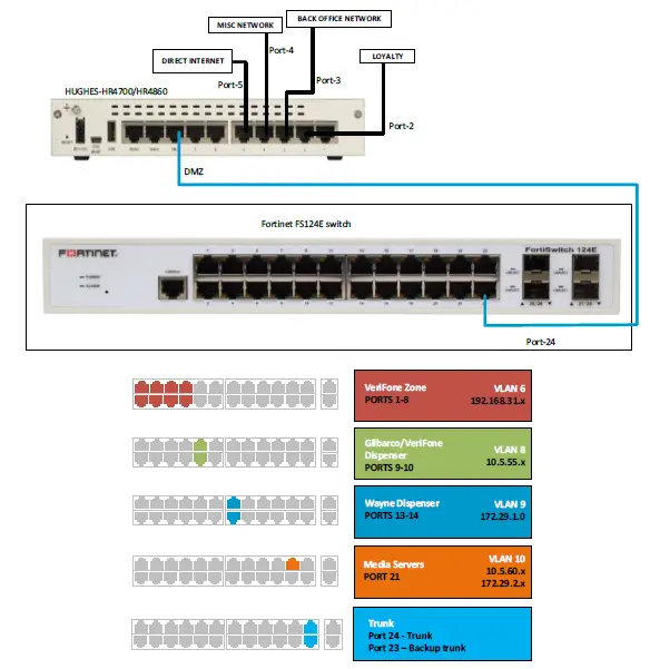HUGHES-HR4700 Phillips 66 Verifone MNSP Setup 1