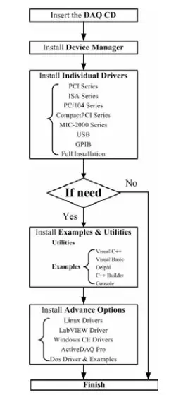 ADVANTECH 32-channel Isolated Digital - Installation