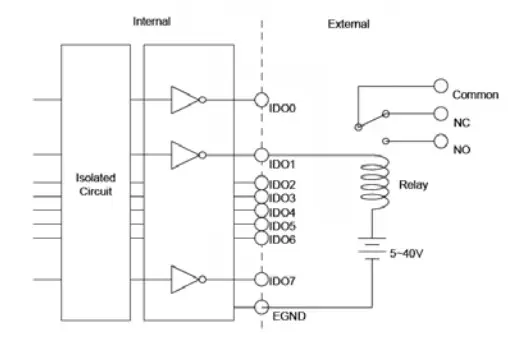 ADVANTECH 32-channel Isolated Digital - Output