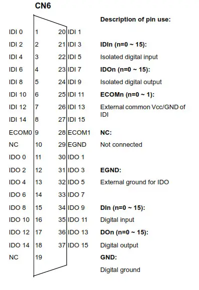 ADVANTECH 32-channel Isolated Digital - PIN Assignments