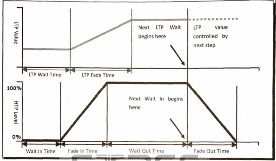STaGE WORKS Mini Pearl 1024 DMX Controller - times