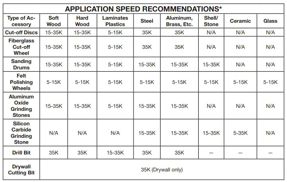 RYOBI TVM01 12V Cordless Rotary Tool Kit - APPLICATION SPEED RECOMMENDATIONS