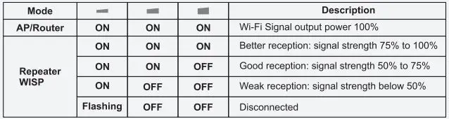 WAVLINK High Power Wi-Fi Outdoor AP Repeater Installation Guide - Wi-Fi Signal