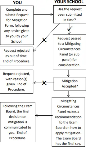 Manchester Mitigating Circumstances Procedure-fig2