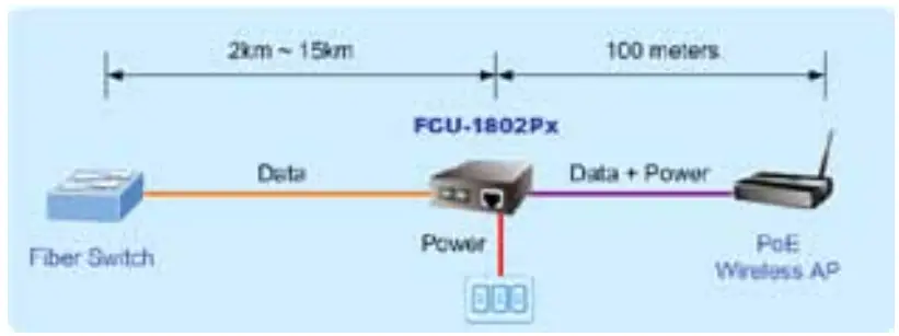 PLANET 100Base-FX to 10 100Base TX PoE Media Converter - PoE function