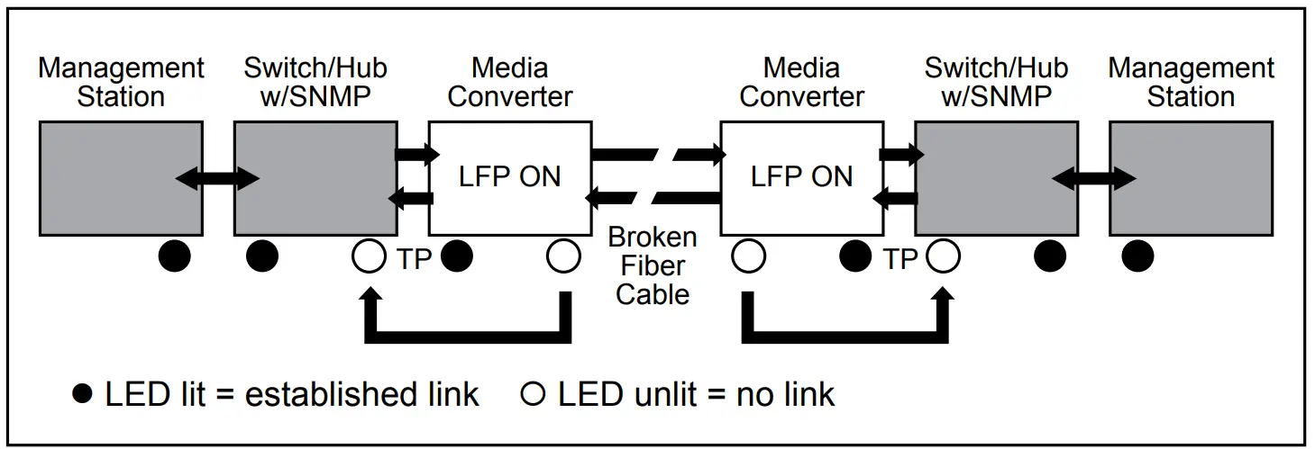 PLANET 100Base-FX to 10 100Base TX PoE Media Converter - Right View 1