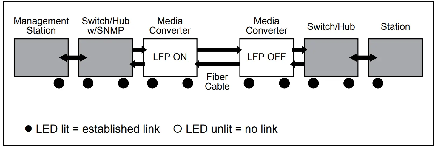 PLANET 100Base-FX to 10 100Base TX PoE Media Converter - Right View 2