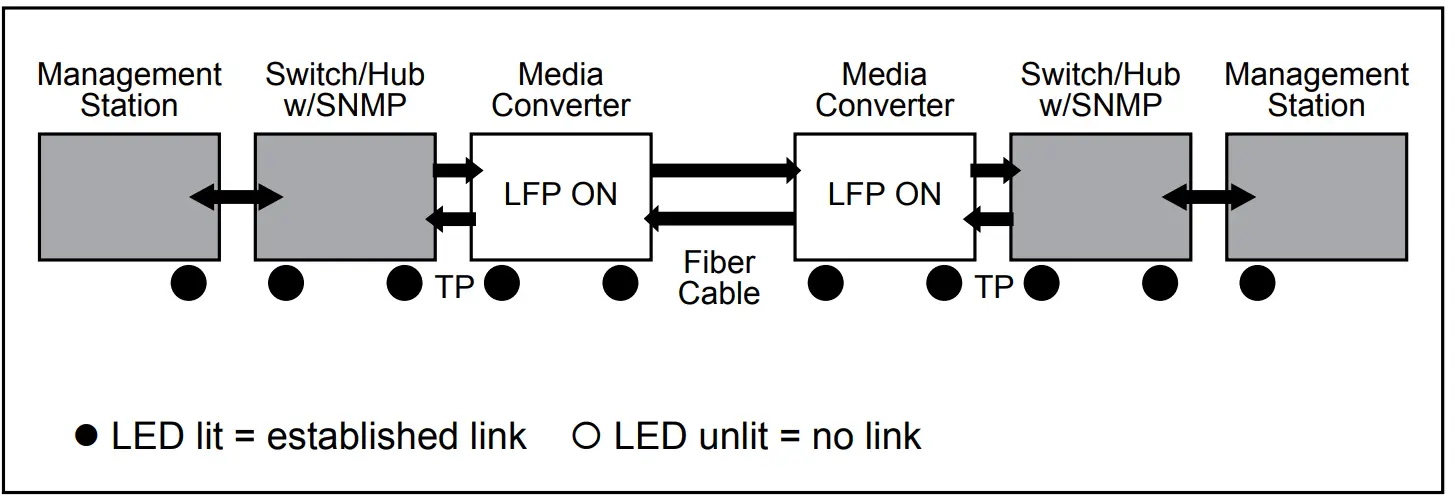 PLANET 100Base-FX to 10 100Base TX PoE Media Converter - panel 1