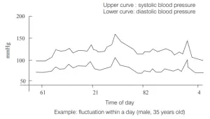 Blood Pressure graph