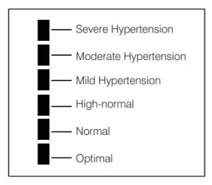 Blood Pressure Classification