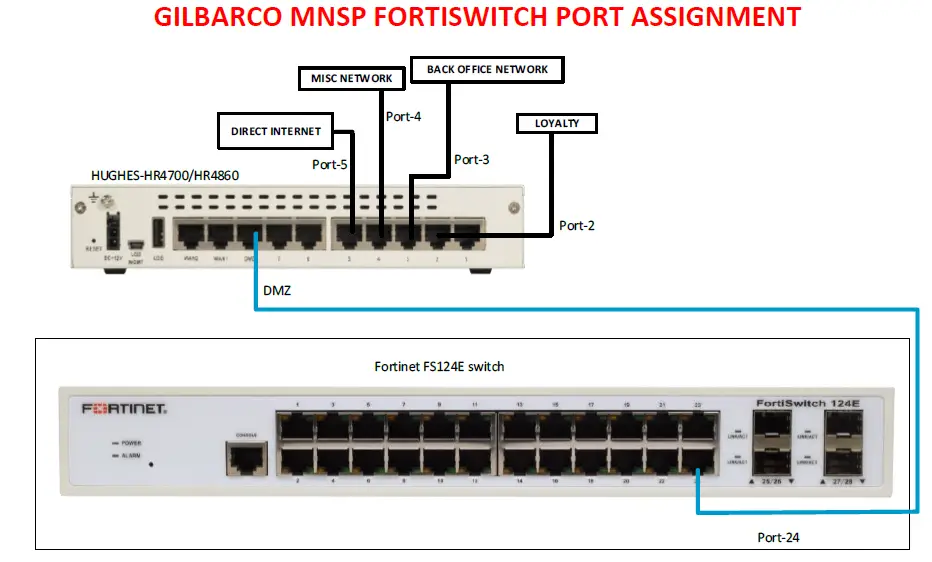 HUGHES-HR4700 Phillips 66 Gilbarco MNSP Setup FIG 1