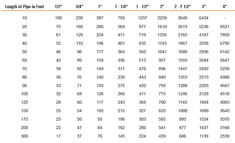 GAS PIPE SIZING CHART