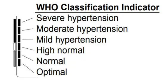And UA 767S Digital Blood Pressure Monitor - Classification Indicator