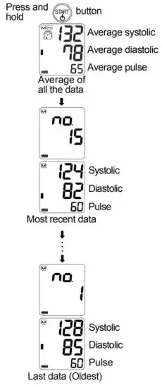 And UA 767S Digital Blood Pressure Monitor - Measurements 2