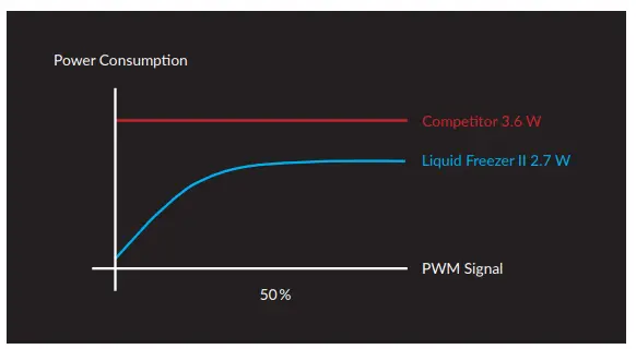 ARCTIC Liquid Freezer Power Efficiency