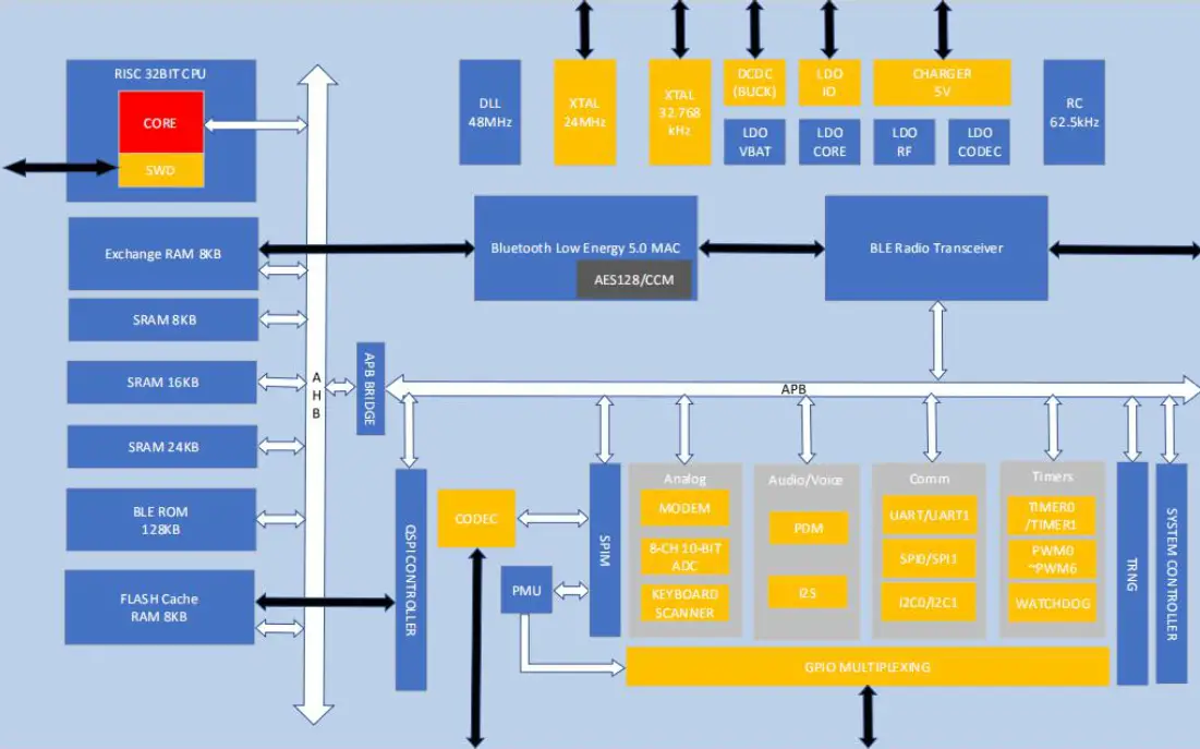 Oma SW BLE03 single chip low power Bluetooth - Functional Block Diagram
