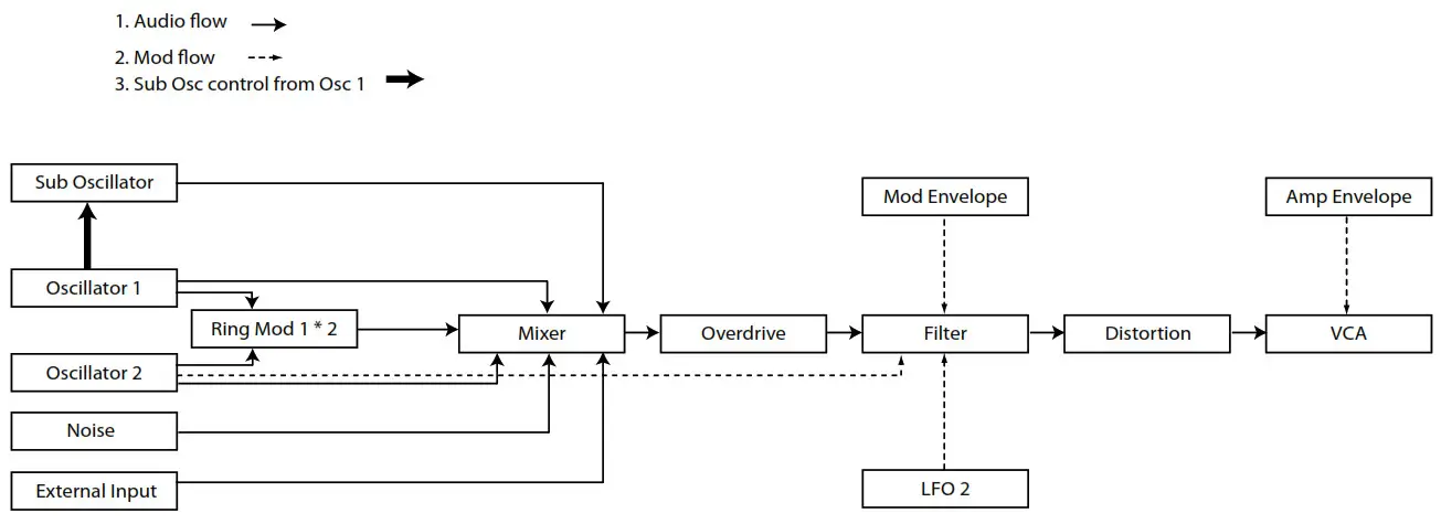 novation Bass Station II keyboard - Bass Station II Block diagram