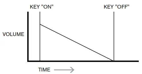 novation Bass Station II keyboard - Envelopes And Amplifier 2