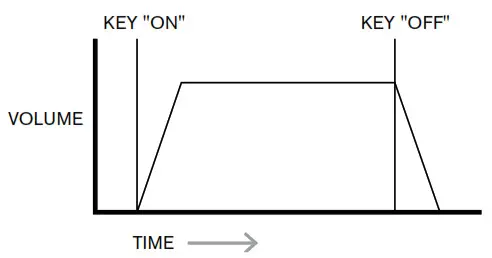 novation Bass Station II keyboard - Envelopes And Amplifier 3