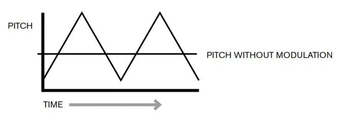 novation Bass Station II keyboard - Envelopes And Amplifier 6