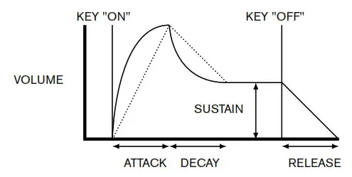novation Bass Station II keyboard - The Envelopes Section