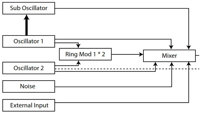 novation Bass Station II keyboard - The Mixer Section 2
