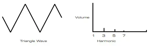 novation Bass Station II keyboard - Triangle Waves
