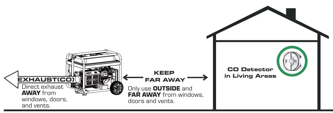 A-iPower AP5000 5000W REV00 Portable Generator Owner's Manual - CORRECT USAGE