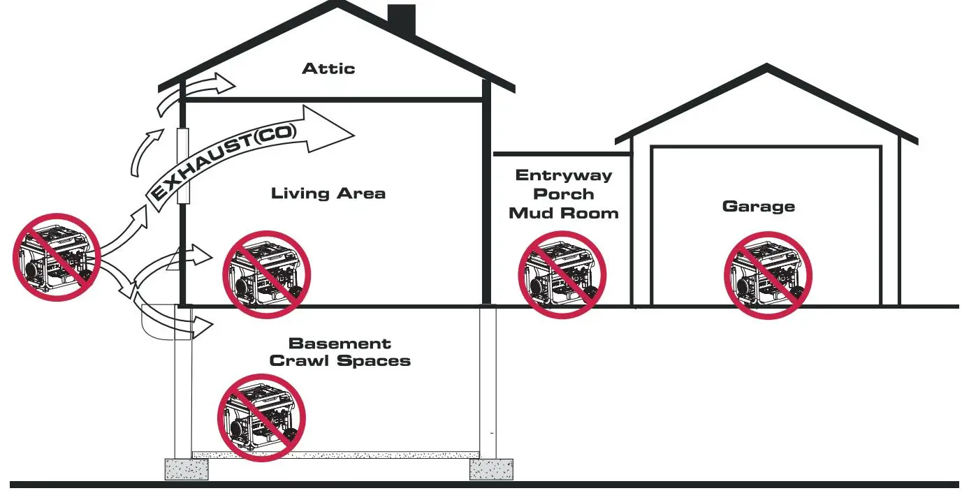 A-iPower AP5000 5000W REV00 Portable Generator Owner's Manual - INCORRECT USAGE
