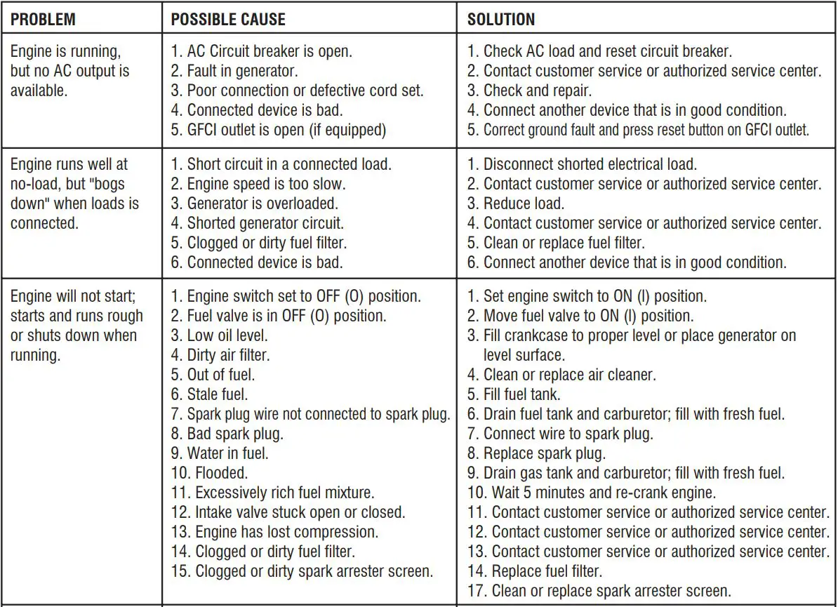 A-iPower AP5000 5000W REV00 Portable Generator Owner's Manual - TROUBLE SHOOTING