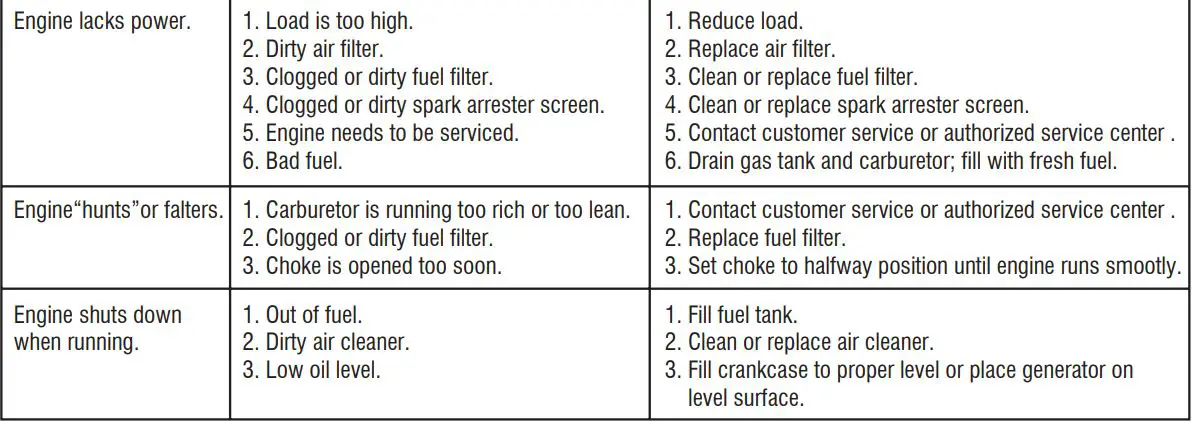 A-iPower AP5000 5000W REV00 Portable Generator Owner's Manual - TROUBLE SHOOTING