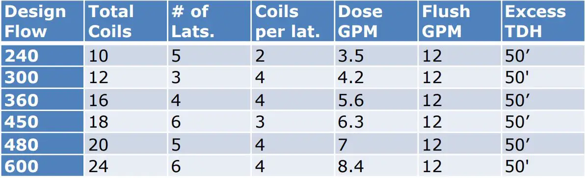 Oskar sewage treatment System Design - TABLE I TABLE I Hydraulic Layout OS-50 coils