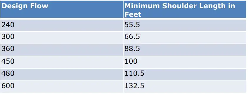 Oskar sewage treatment System Design - TABLE III Minimum Shoulder Lengths OS-50
