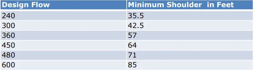 Oskar sewage treatment System Design - TABLE IV Minimum Shoulder Lengths OS-100