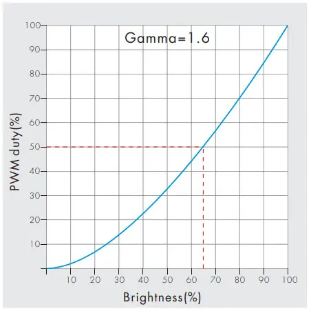 iskydance V1-M, V1-M(D) Single Color LED Mini RF Controller - Dimming Curve