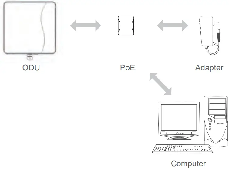 Hardware connections of Router