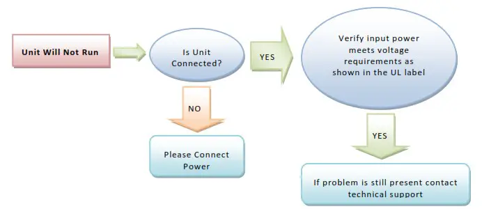 THERMAL EDGE HC20C Air Conditioner - Troubleshooting Guide 1