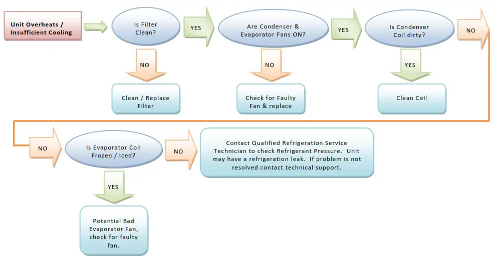THERMAL EDGE HC20C Air Conditioner - Troubleshooting Guide 2