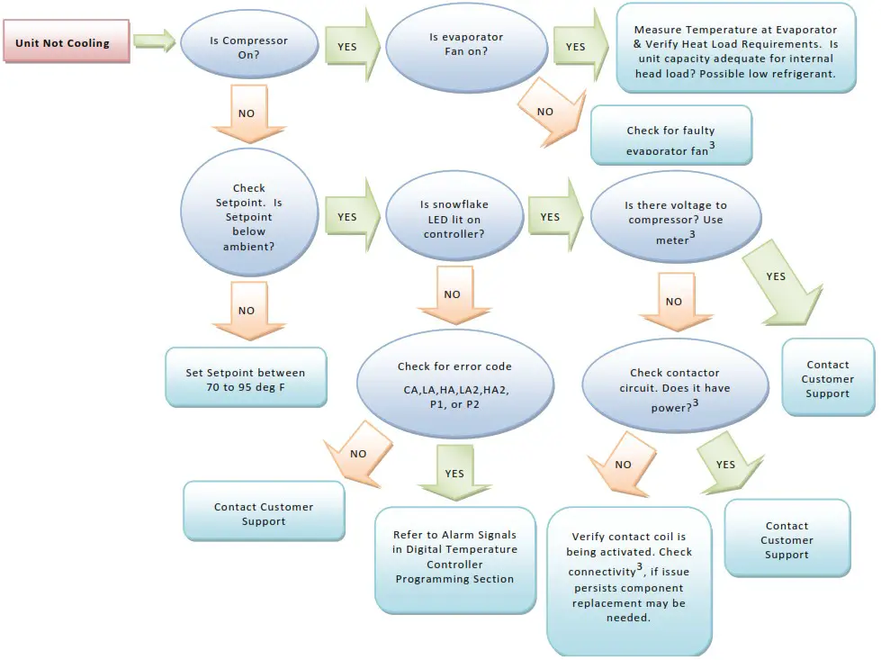 THERMAL EDGE HC20C Air Conditioner - Troubleshooting Guide 3