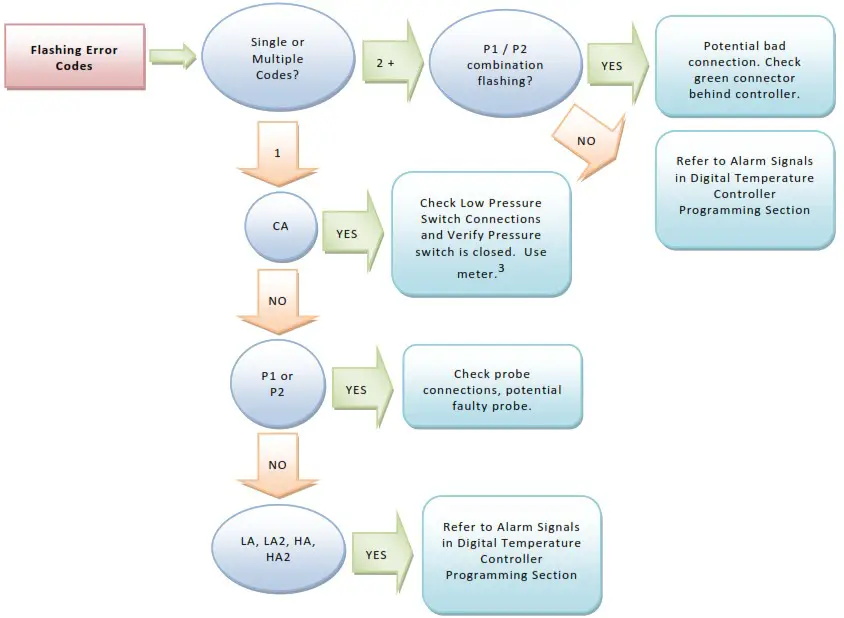 THERMAL EDGE HC20C Air Conditioner - Troubleshooting Guide 4