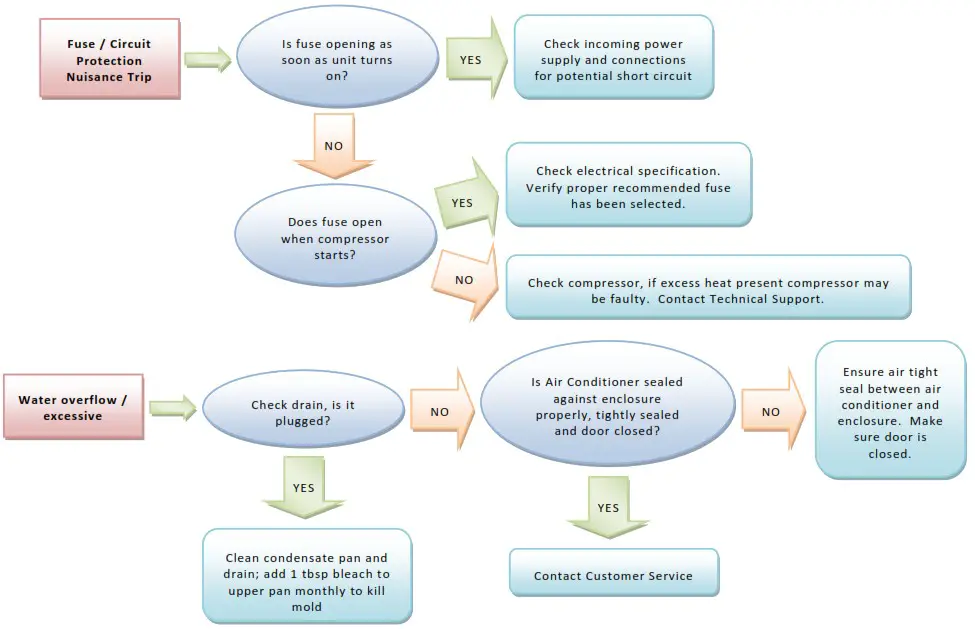 THERMAL EDGE HC20C Air Conditioner - Troubleshooting Guide 5