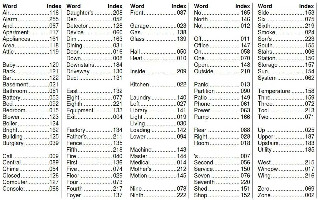 ADEMCO VISTA 32FB Commercial Fire and Burglary Partitioned Security System - Substitutes Vocabulary