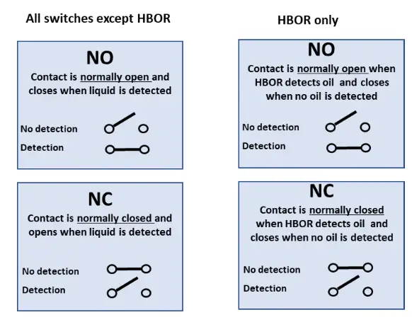 HB Products HBSC2 Liquid Level Switch - Switching