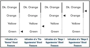 Hypertension risk indicator