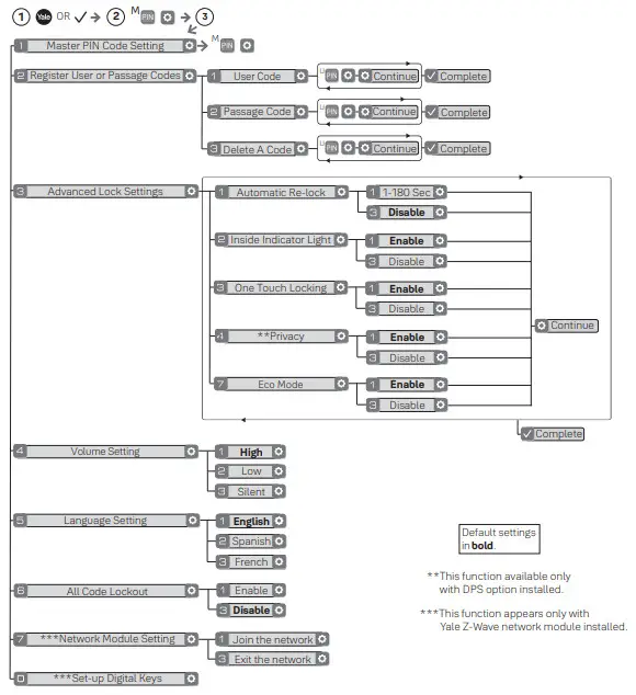 Irevo Assa Abloy Korea NTT600TSACC Door Keypad Lock - Programming2
