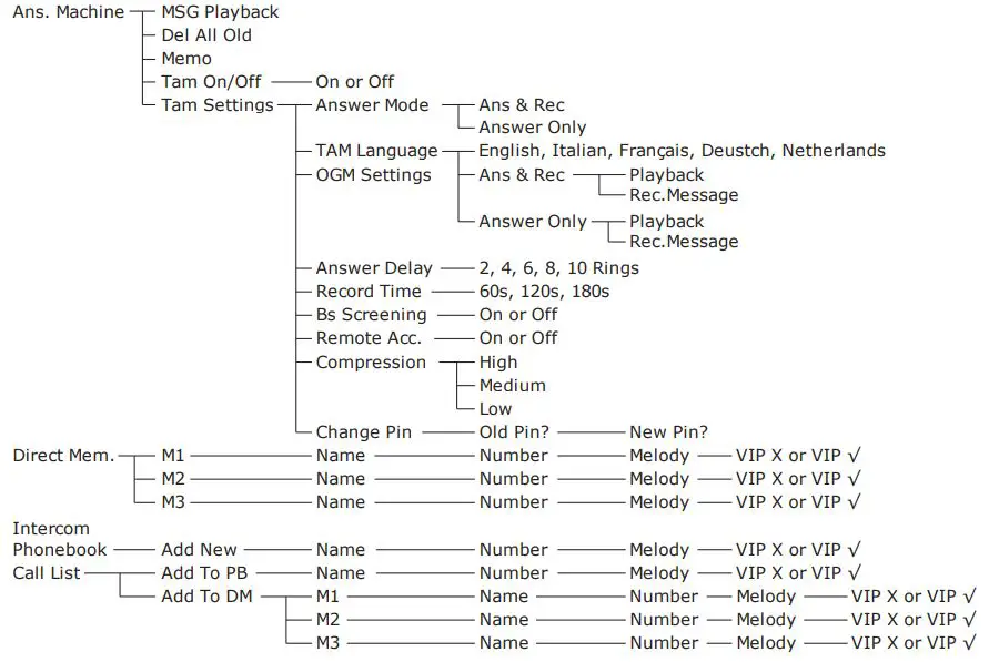 amplicomms BigTel 1580 Amplified Phone with Number Blocker and Voicemail User Guide - Menu Tree