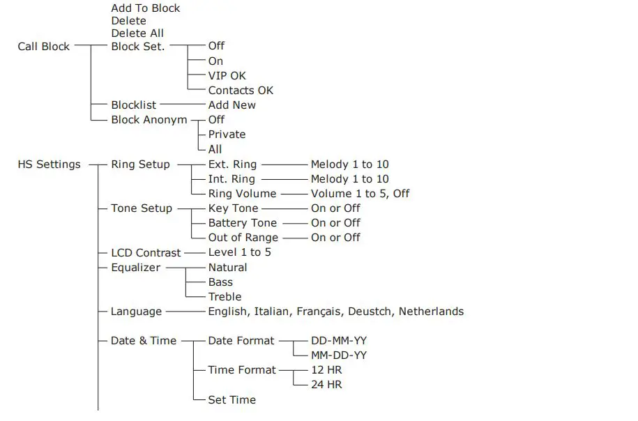 amplicomms BigTel 1580 Amplified Phone with Number Blocker and Voicemail User Guide - Menu Tree