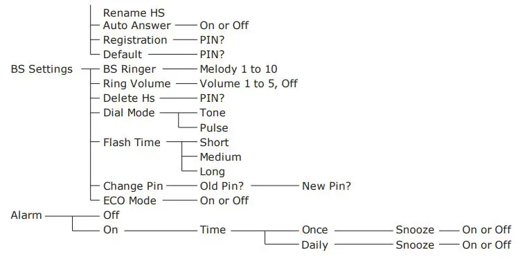 amplicomms BigTel 1580 Amplified Phone with Number Blocker and Voicemail User Guide - Menu Tree
